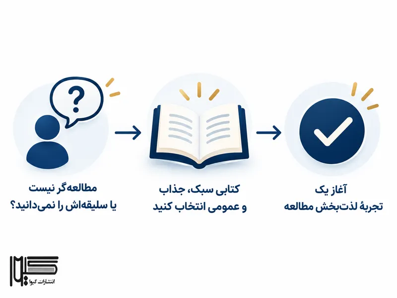 اینفوگرافیک راهنمای انتخاب کتاب برای افراد کم‌مطالعه و مبتدی