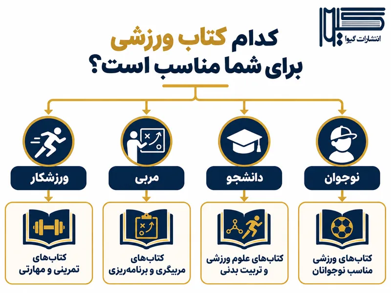 اینفوگرافیک انتخاب کتاب ورزشی بر اساس هدف مطالعه و نوع مخاطب