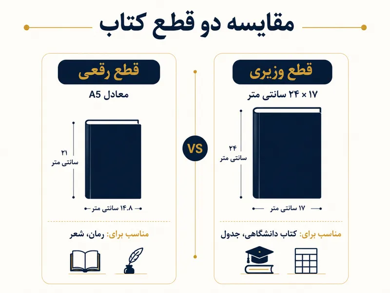 مقایسه ابعاد و کاربرد قطع رقعی و وزیری کتاب