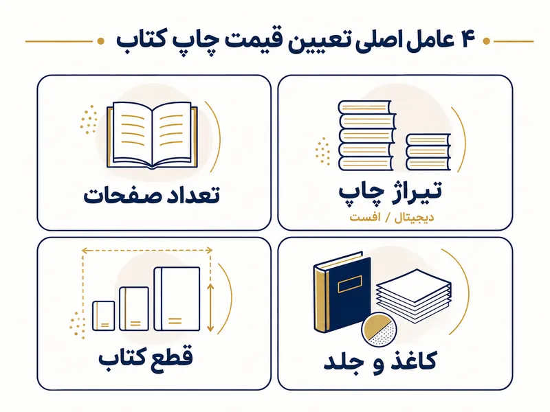 چهار فاکتور موثر بر قیمت چاپ کتاب: صفحات، تیراژ، قطع و کاغذ