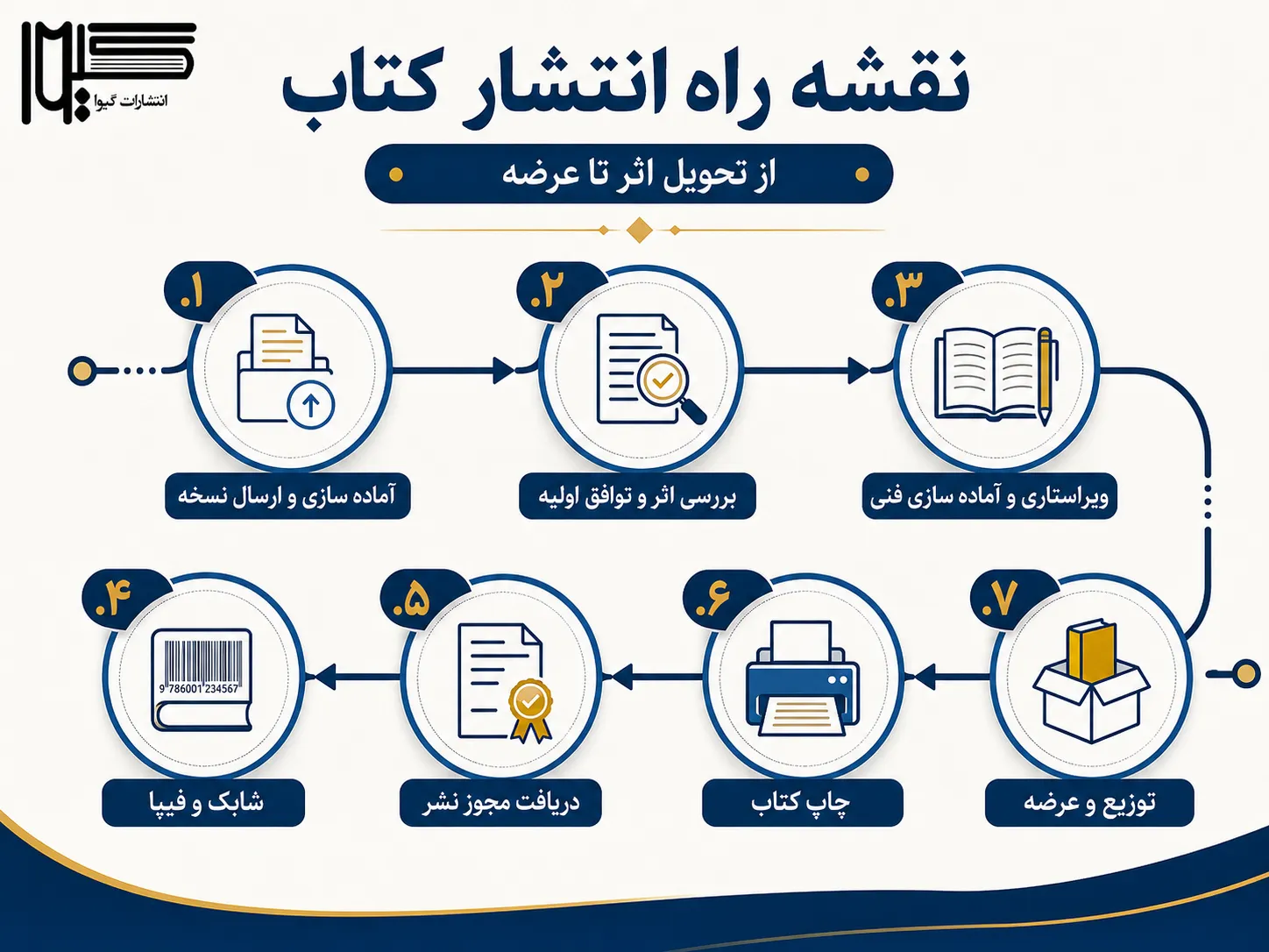 مراحل انتشار کتاب از ارسال اثر تا توزیع