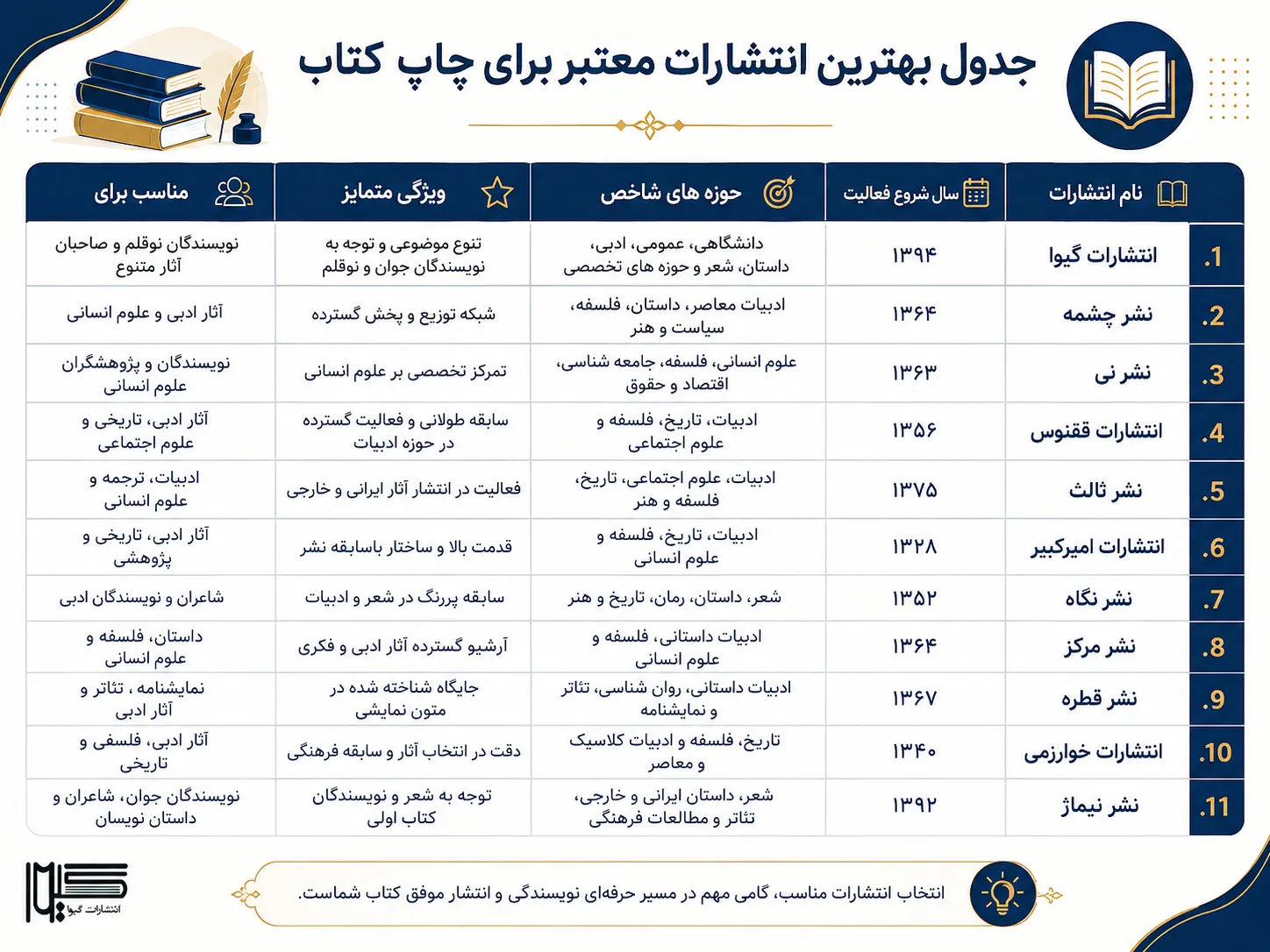 مقایسه انتشارات معتبر برای چاپ کتاب در ایران