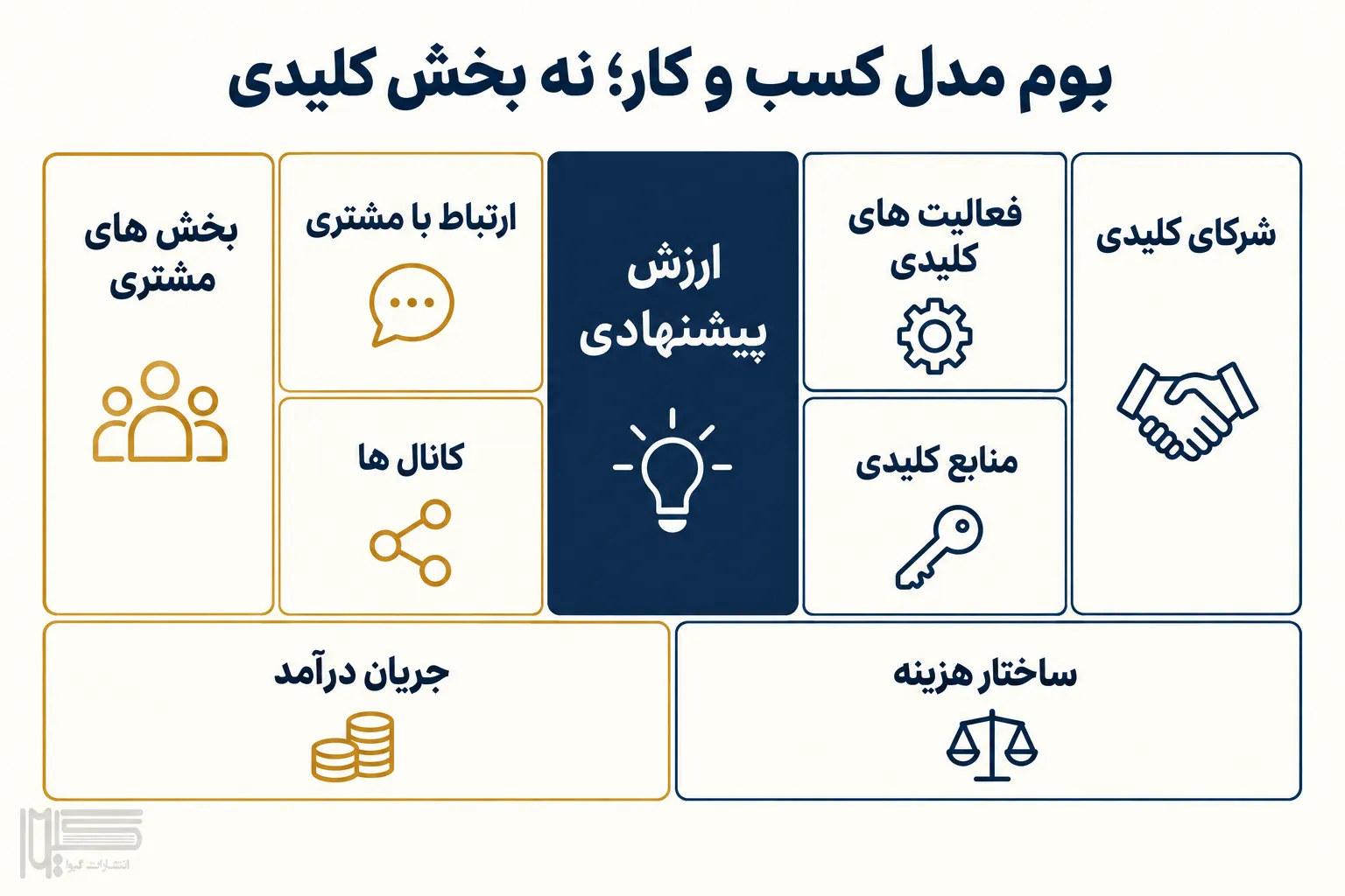 بوم مدل کسب و کار با نه بخش کلیدی شامل ارزش پیشنهادی، مشتری، کانال ها، جریان درآمد و ساختار هزینه