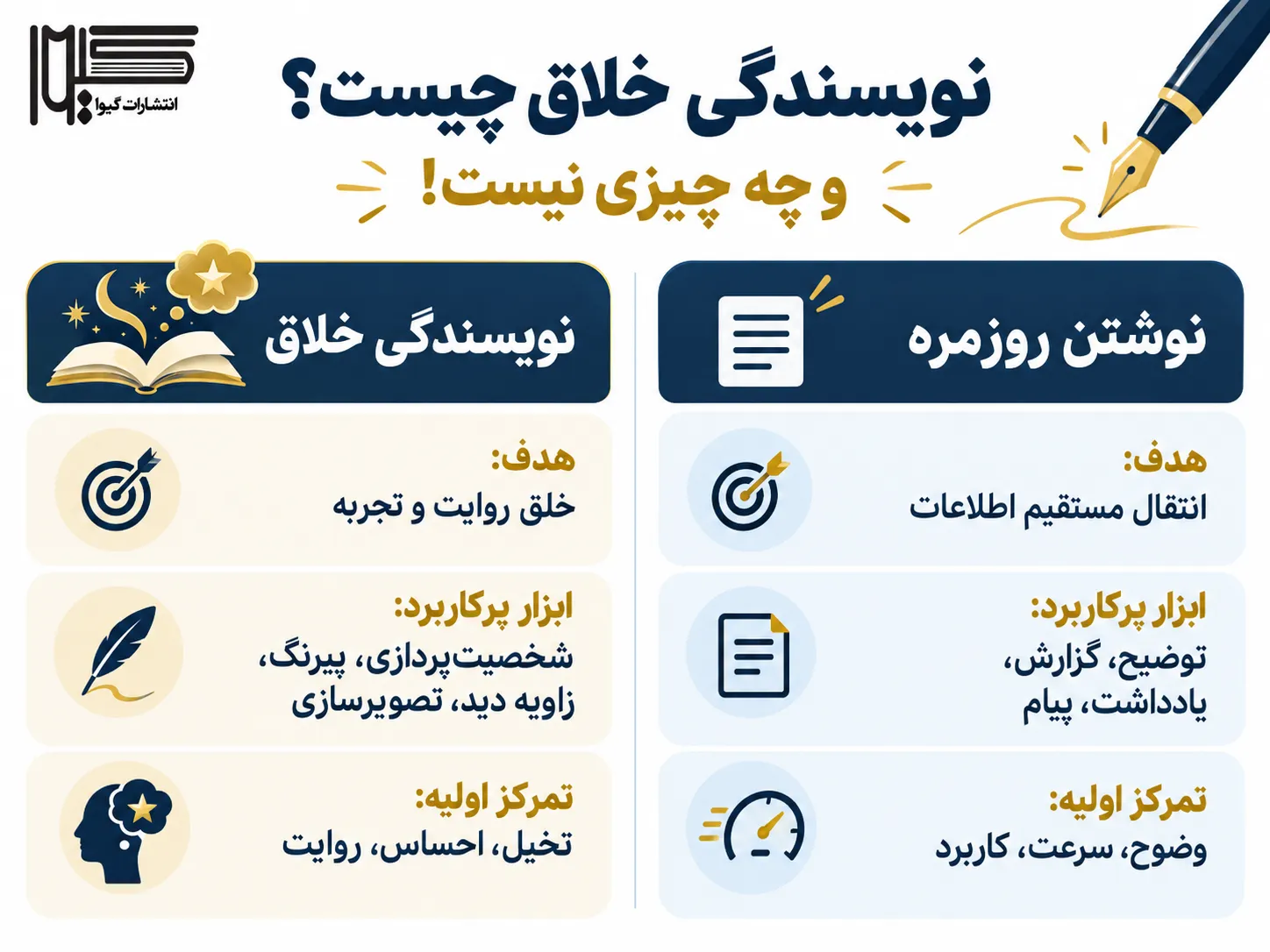 تفاوت نویسندگی خلاق و نوشتن روزمره