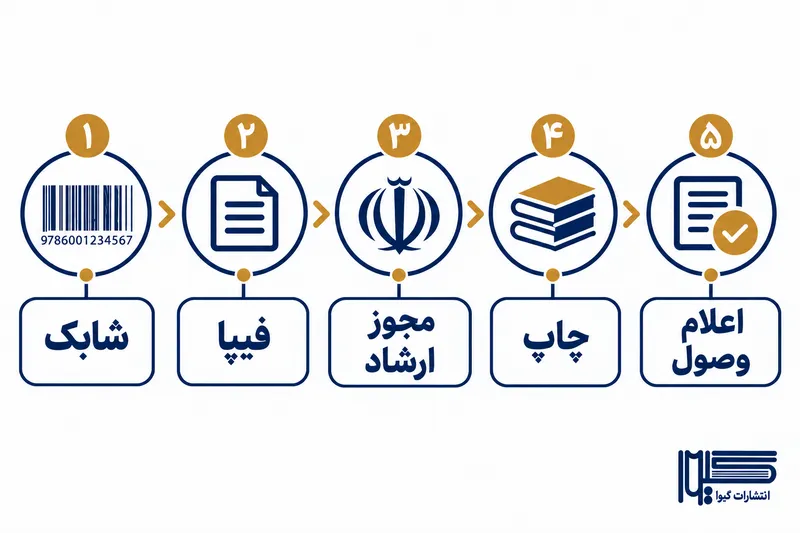اینفوگرافیک مراحل ۵ گانه قانونی چاپ کتاب از دریافت شابک تا اعلام وصول