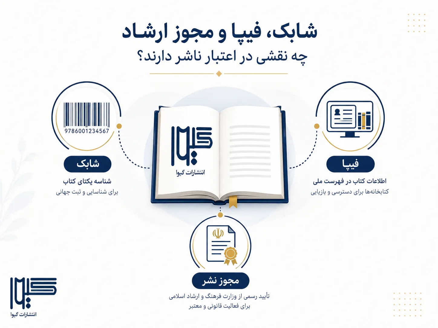 نمایش مفاهیم شابک فیپا و مجوز نشر کتاب