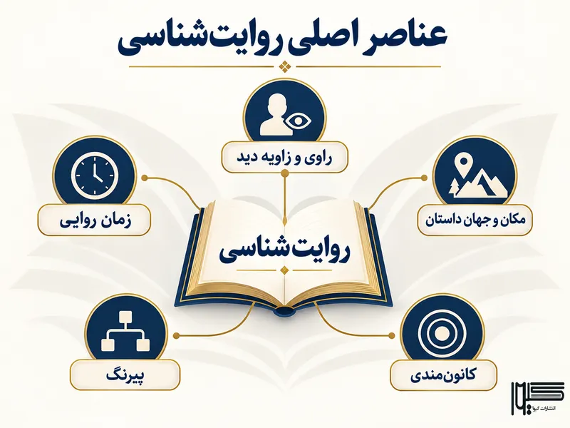 عناصر اصلی روایت شناسی