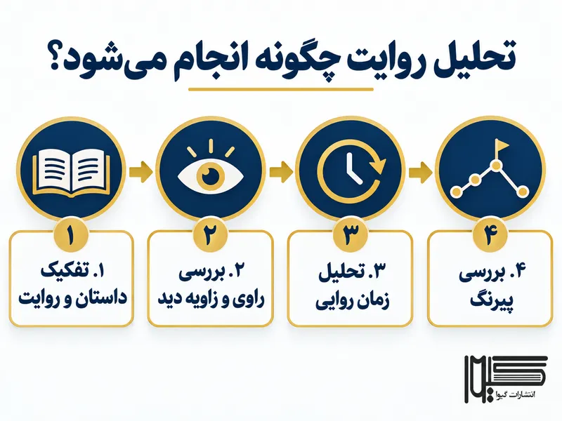 مراحل تحلیل روایت از داستان تا پیرنگ