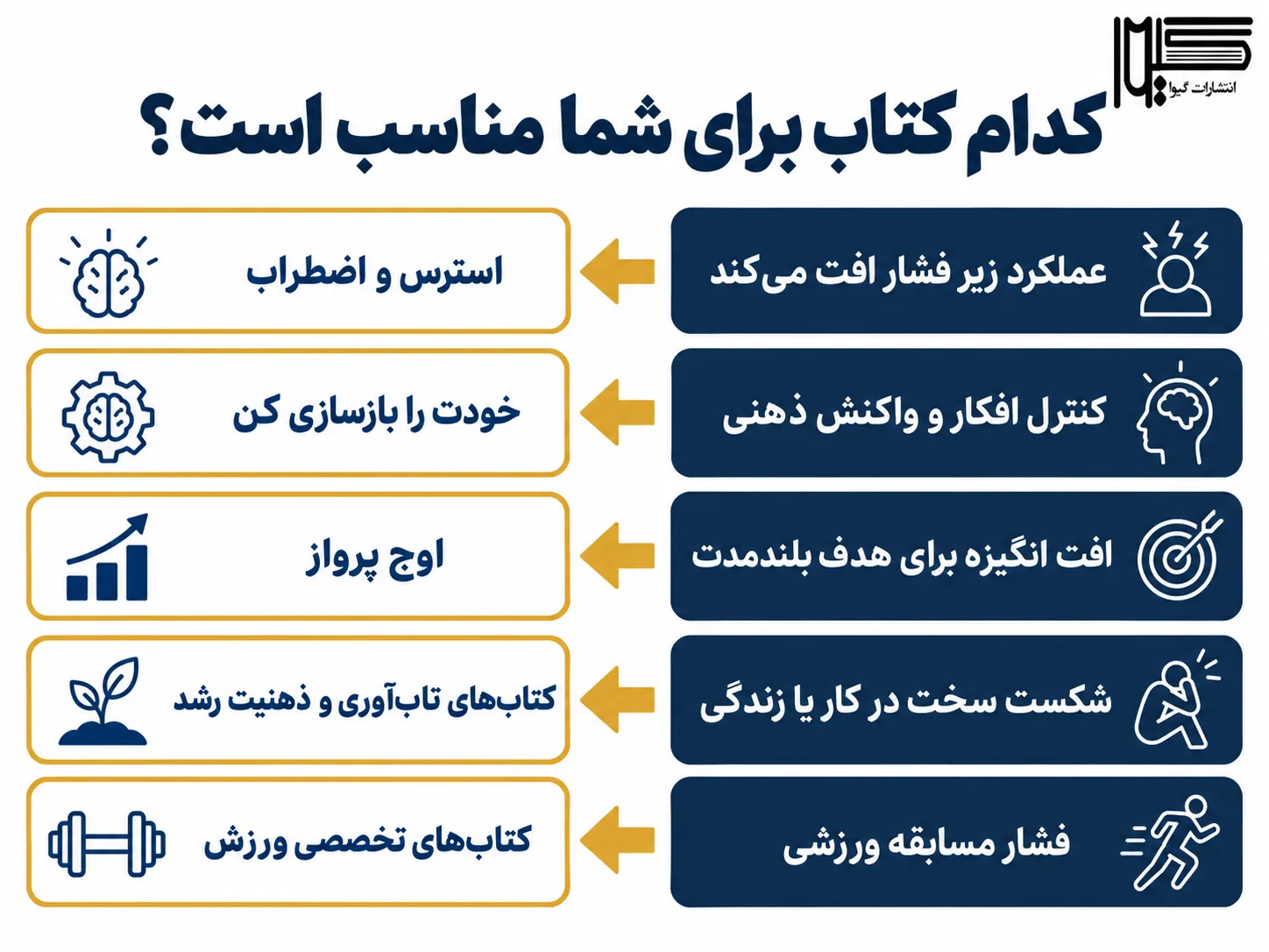 اینفوگرافیک راهنمای انتخاب کتاب سرسختی ذهنی بر اساس مشکل شما