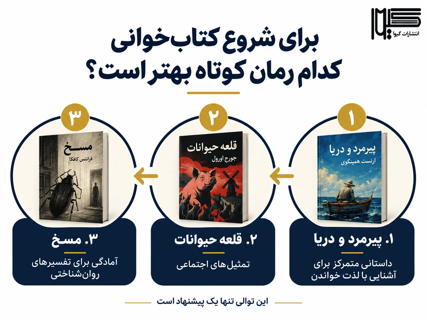 مسیر پیشنهادی شروع کتاب‌خوانی با پیرمرد و دریا، قلعه حیوانات و مسخ