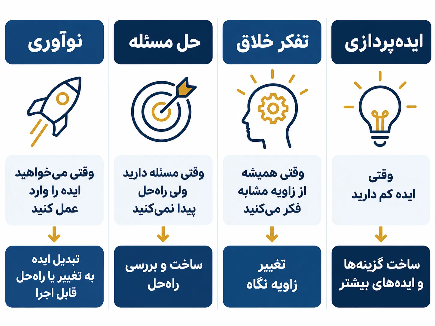 تفاوت ایده‌پردازی، تفکر خلاق، حل مسئله و نوآوری در انتخاب کتاب