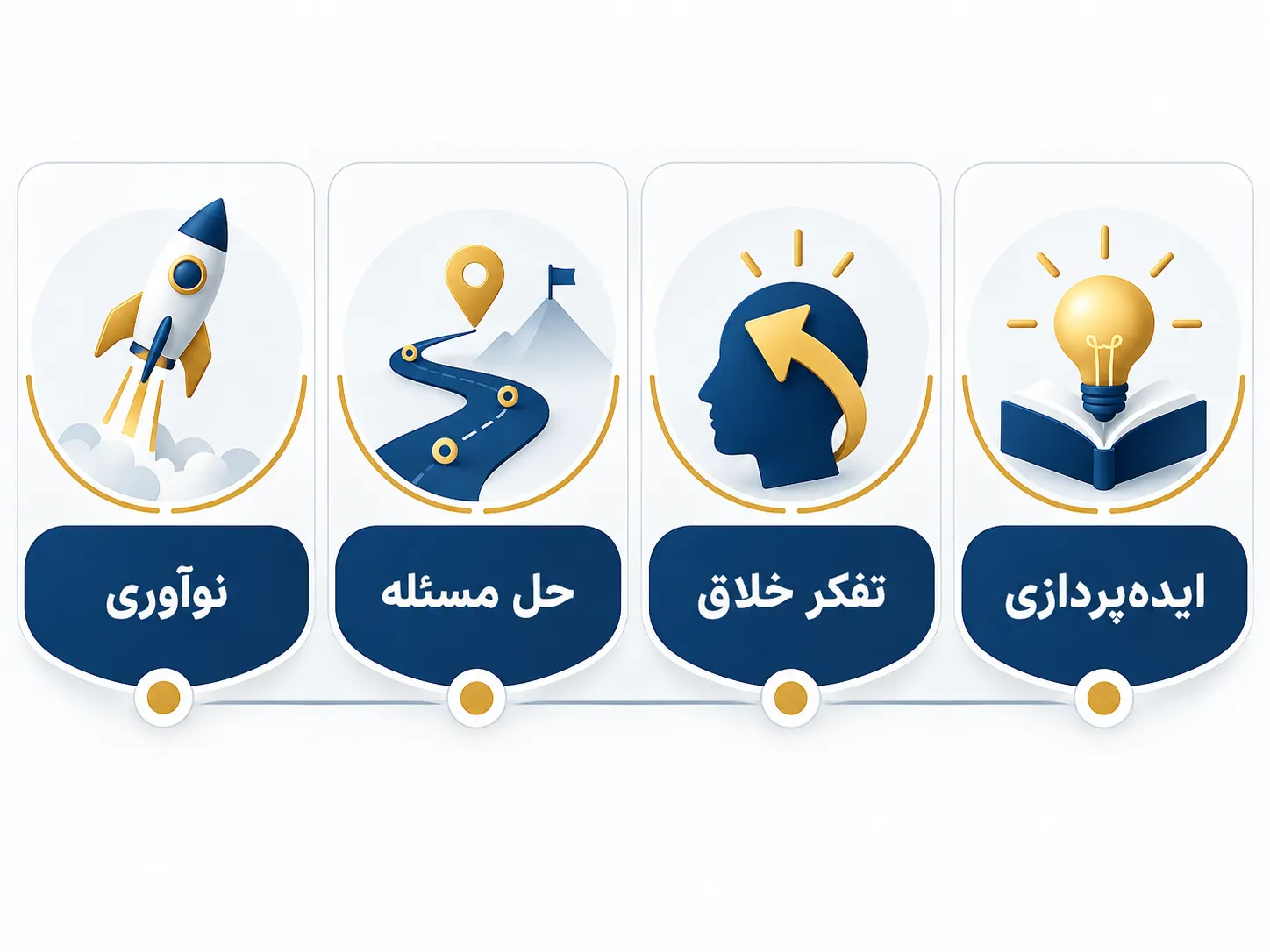 مقایسه چهار مسیر انتخاب کتاب خلاقیت؛ ایده‌پردازی، تفکر خلاق، حل مسئله و نوآوری
