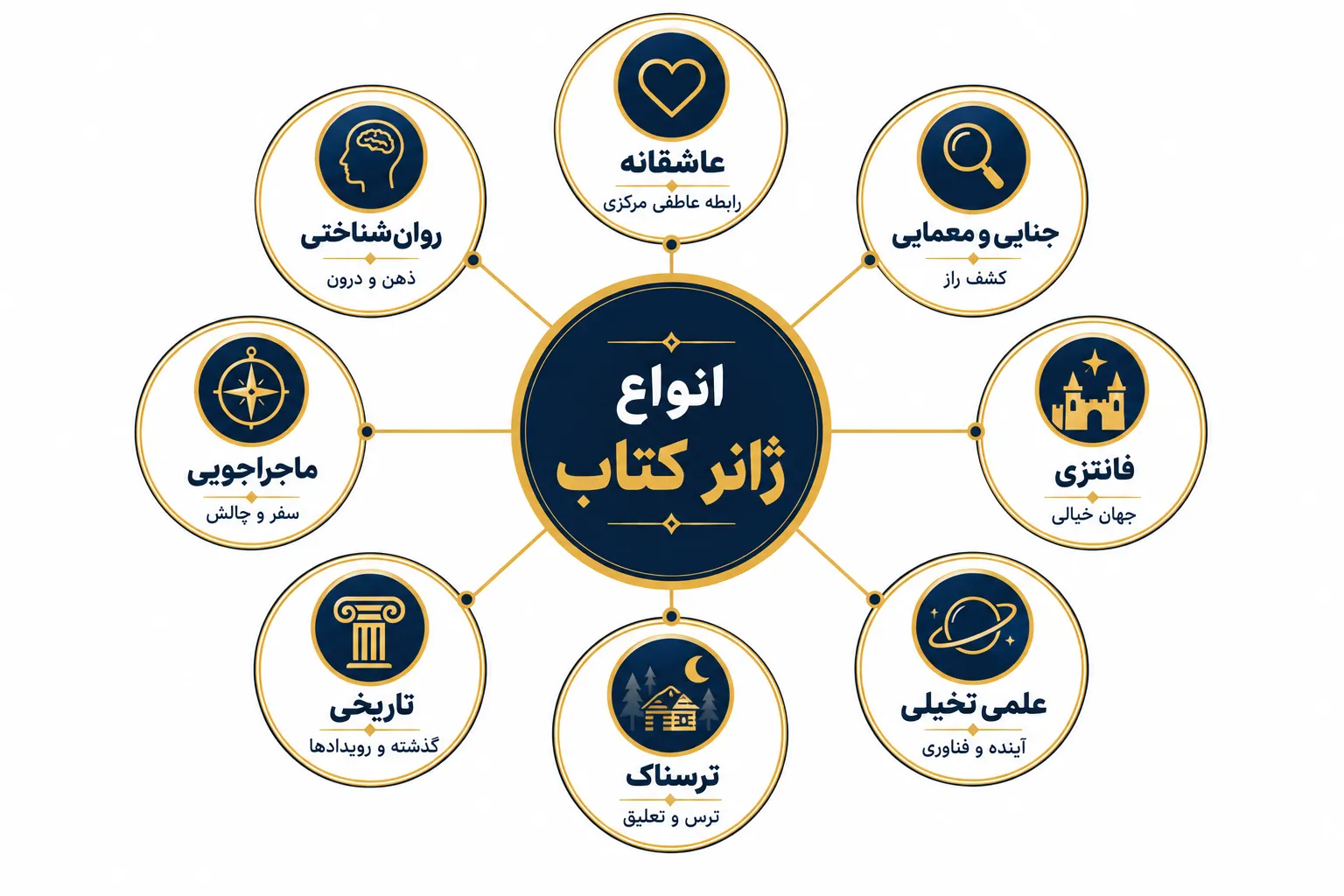 نقشه هشت ژانر مهم کتاب داستان و رمان در یک اینفوگرافیک