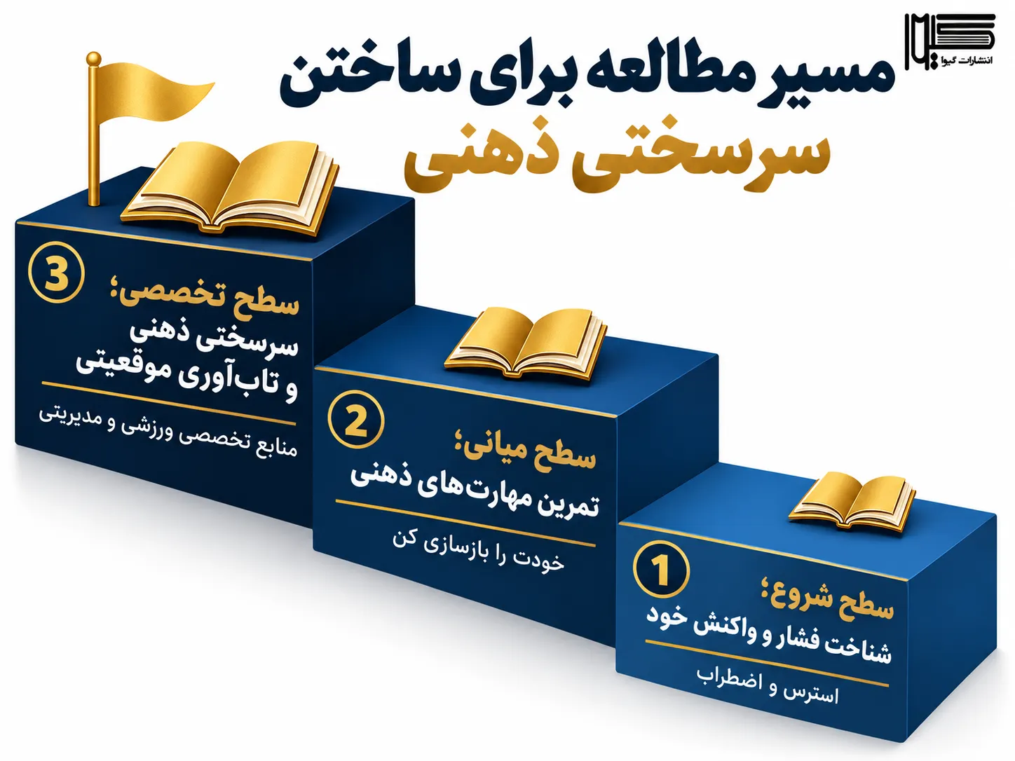 اینفوگرافیک مسیر مطالعه سه‌سطحی برای ساختن سرسختی ذهنی