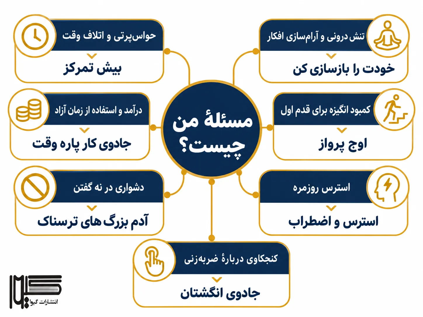 اینفوگرافیک انتخاب کتاب گیوا بر اساس مسئله: تمرکز، ذهن، کار پاره‌وقت، انگیزه، روابط، استرس و EFT