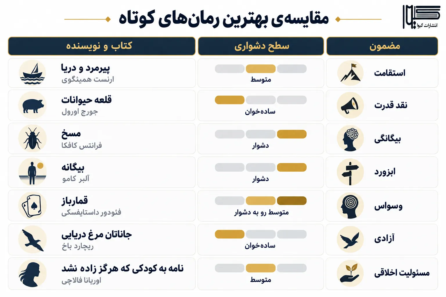 اینفوگرافیک مقایسه‌ی ۷ رمان کوتاه بر اساس ژانر و سطح دشواری مطالعه