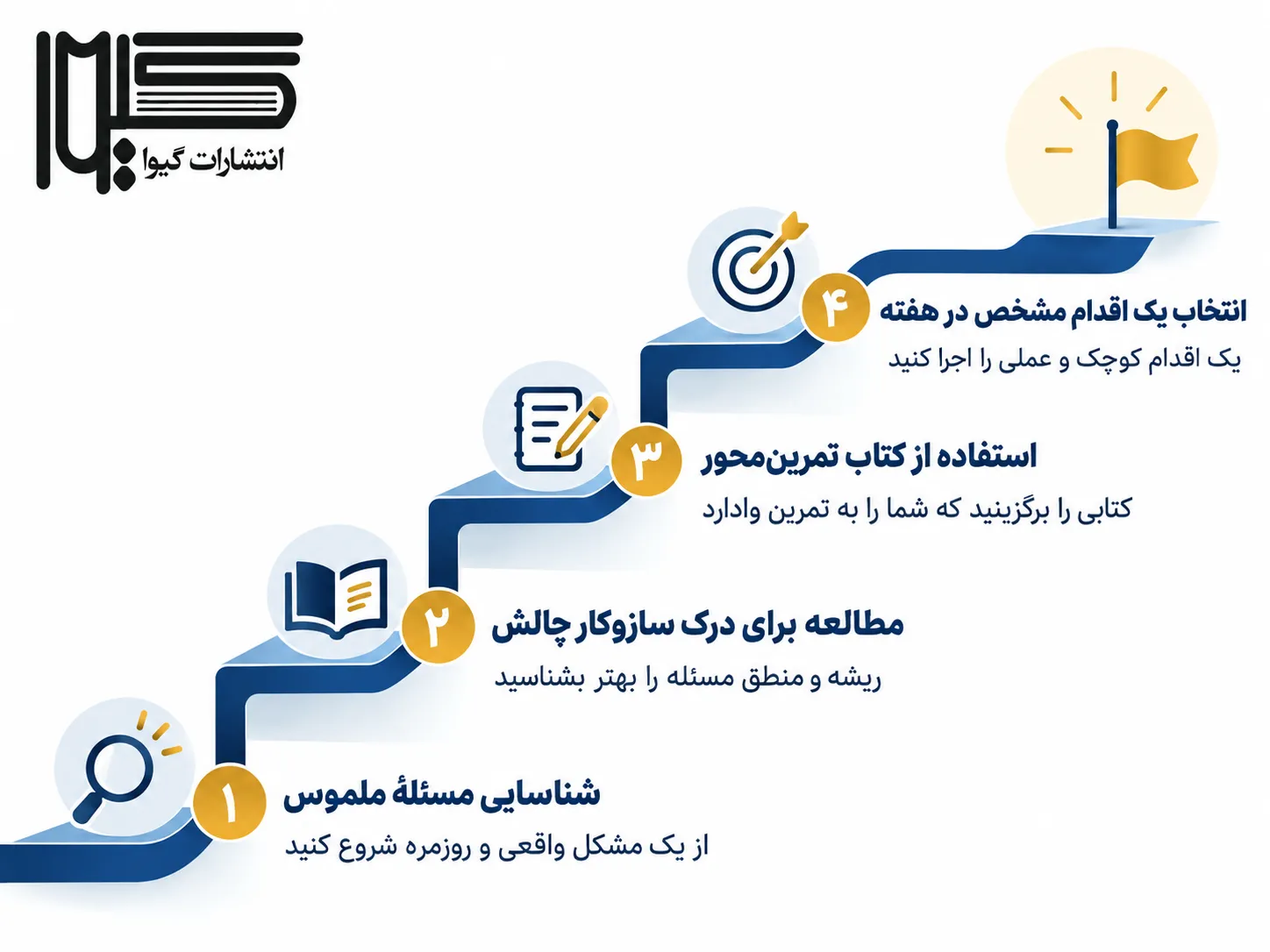 اینفوگرافیک مسیر چهارمرحله‌ای مطالعه برای شروع تغییر سبک زندگی